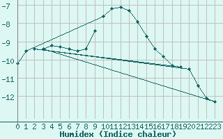 Courbe de l'humidex pour Vladeasa Mountain