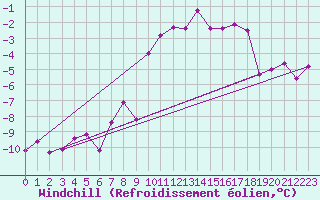 Courbe du refroidissement olien pour Ramsau / Dachstein