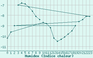 Courbe de l'humidex pour Pajala