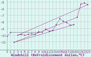 Courbe du refroidissement olien pour Aonach Mor