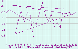 Courbe du refroidissement olien pour Parpaillon - Nivose (05)