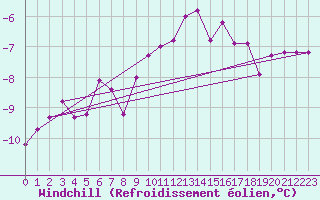 Courbe du refroidissement olien pour Kittila Matorova