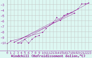Courbe du refroidissement olien pour Kunda