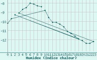 Courbe de l'humidex pour Sonnblick - Autom.