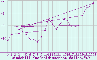 Courbe du refroidissement olien pour Grand Saint Bernard (Sw)