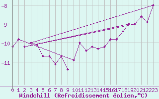 Courbe du refroidissement olien pour Ballon de Servance (70)