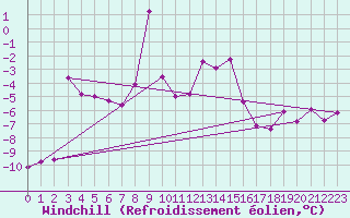 Courbe du refroidissement olien pour Titlis