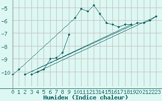 Courbe de l'humidex pour Fichtelberg