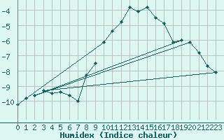 Courbe de l'humidex pour Kocelovice