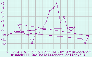 Courbe du refroidissement olien pour Mariapfarr