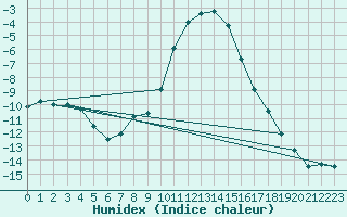 Courbe de l'humidex pour Schpfheim