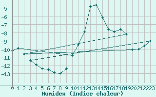 Courbe de l'humidex pour Semmering Pass