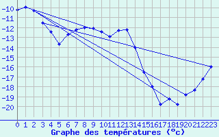 Courbe de tempratures pour Krangede