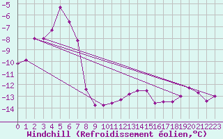 Courbe du refroidissement olien pour Patscherkofel