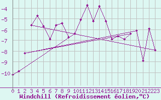 Courbe du refroidissement olien pour Andoya-Trolltinden