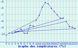 Courbe de tempratures pour Grchen