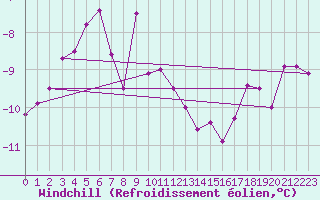 Courbe du refroidissement olien pour Skabu-Storslaen