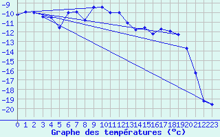 Courbe de tempratures pour Sihcajavri