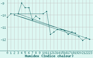 Courbe de l'humidex pour Alpinzentrum Rudolfshuette