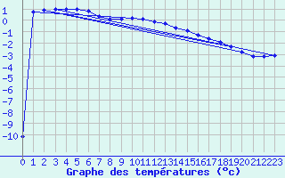Courbe de tempratures pour Kittila Laukukero