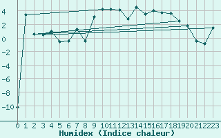 Courbe de l'humidex pour Pitztaler Gletscher