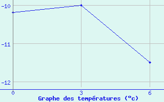 Courbe de tempratures pour Casey