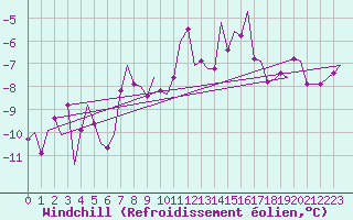 Courbe du refroidissement olien pour Hasvik