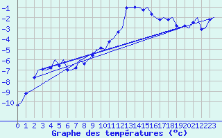 Courbe de tempratures pour Kiruna Airport