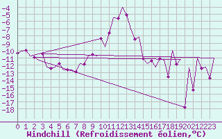 Courbe du refroidissement olien pour Kittila
