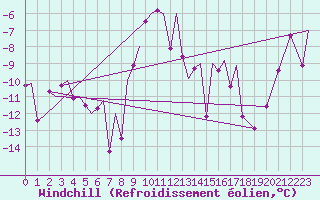 Courbe du refroidissement olien pour Bardufoss