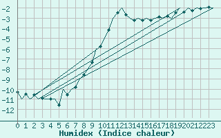 Courbe de l'humidex pour Innsbruck-Flughafen