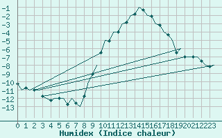 Courbe de l'humidex pour Ingolstadt