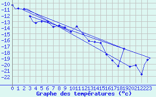 Courbe de tempratures pour Evenes