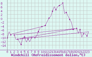 Courbe du refroidissement olien pour Samedam-Flugplatz