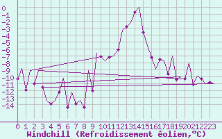 Courbe du refroidissement olien pour Innsbruck-Flughafen