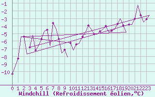 Courbe du refroidissement olien pour Haugesund / Karmoy