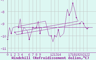 Courbe du refroidissement olien pour Andoya