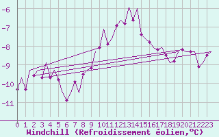 Courbe du refroidissement olien pour Laupheim