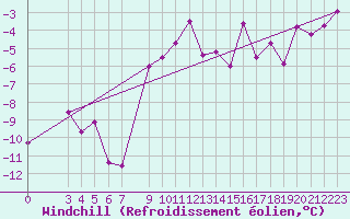 Courbe du refroidissement olien pour Passo Rolle