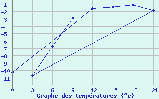 Courbe de tempratures pour Krasnyy Kholm