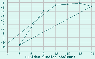 Courbe de l'humidex pour Krasnyy Kholm