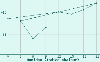 Courbe de l'humidex pour Belyj