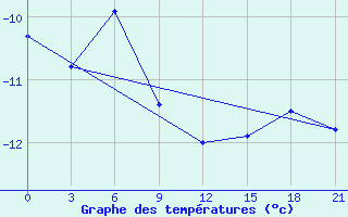 Courbe de tempratures pour Raznavolok