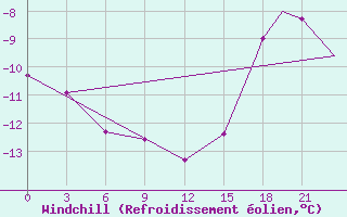 Courbe du refroidissement olien pour Rankin Inlet, N. W. T.