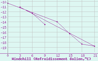 Courbe du refroidissement olien pour Vorkuta