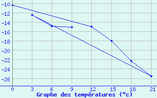 Courbe de tempratures pour Vinnicy