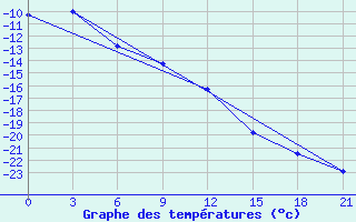 Courbe de tempratures pour Ust