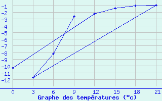 Courbe de tempratures pour Sortavala