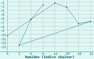 Courbe de l'humidex pour Krasnyy Kholm