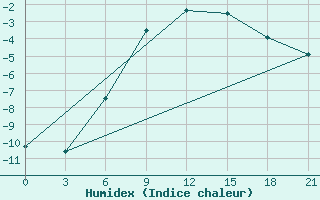 Courbe de l'humidex pour Novyj Ushtogan